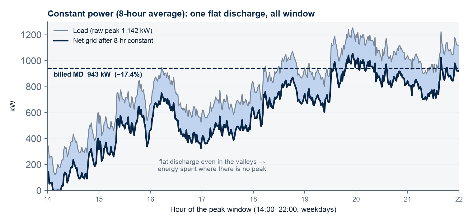 Method 1 — Constant power: one flat discharge across the whole window. It banks a safe cut (here −17.4%) but spends energy in the valleys, where there is no peak to shave.