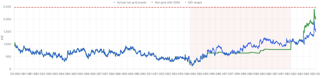 Method 3 — Dynamic threshold (EDM): a month-ahead strategy adjusted every few minutes. It holds a reserve through the window and defends the real peak when it arrives (here −31.5%).