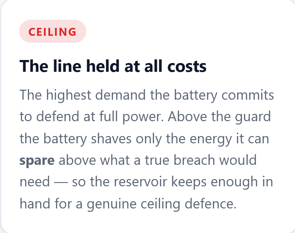 Ceiling — the line held at all costs. Near the ceiling the release tapers so the reservoir arrives full, with everything in hand to defend a genuine breach.