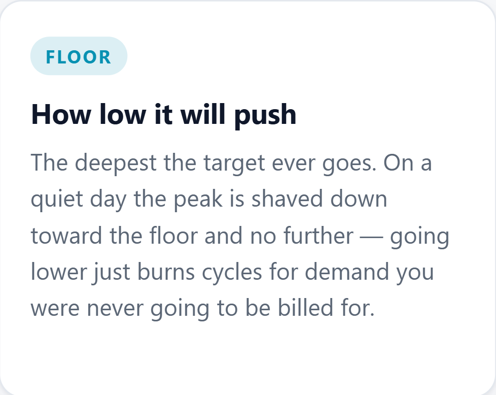 Floor — how low it will push. On a quiet day the peak is shaved toward the floor and no further; going lower just burns cycles on demand you were never going to be billed for.