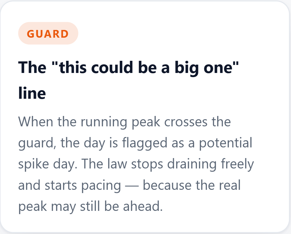 Guard — the 'this could be a big one' line. When the running peak crosses the guard, the law stops draining freely and starts pacing, because the real peak may still be ahead.