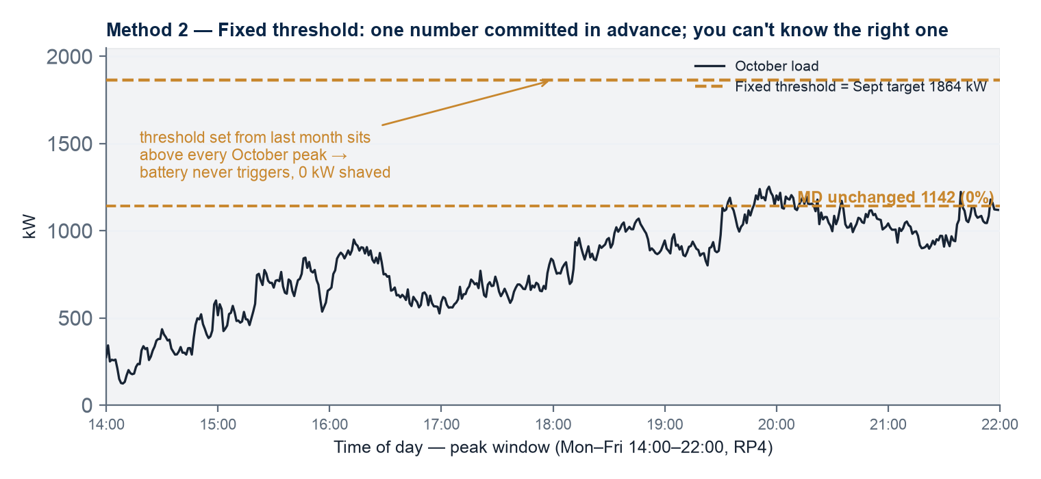 Method 2 — Fixed threshold: a target carried over from last month sits above every peak this month, so the battery never triggers and shaves 0 kW. You cannot know the right number in advance.