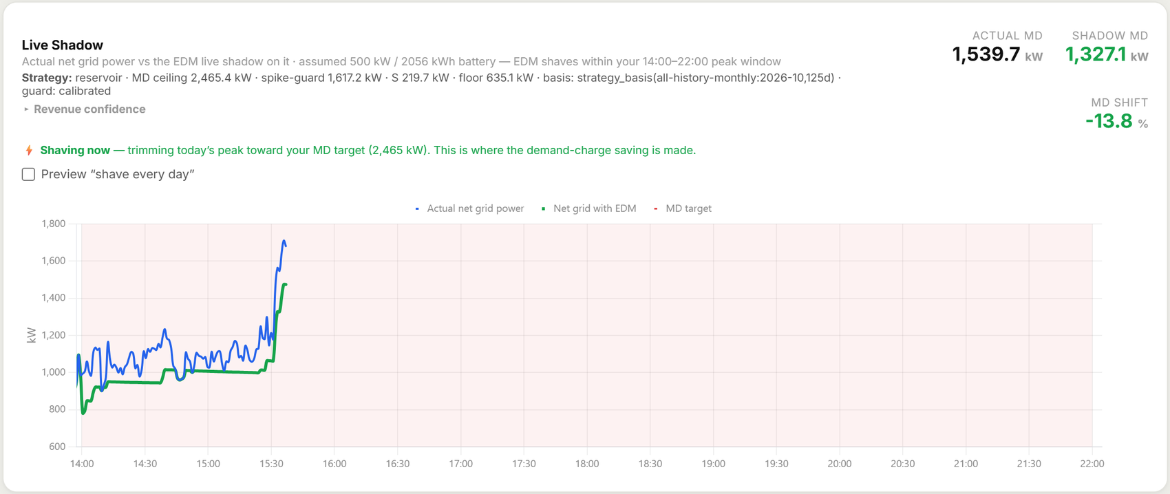 Live Shadow on the real load: the EDM shadow (green) trims the actual demand (blue) toward the Maximum-Demand target, holding floor, guard and ceiling. On the day shown, a −13.8% shift in Maximum Demand.