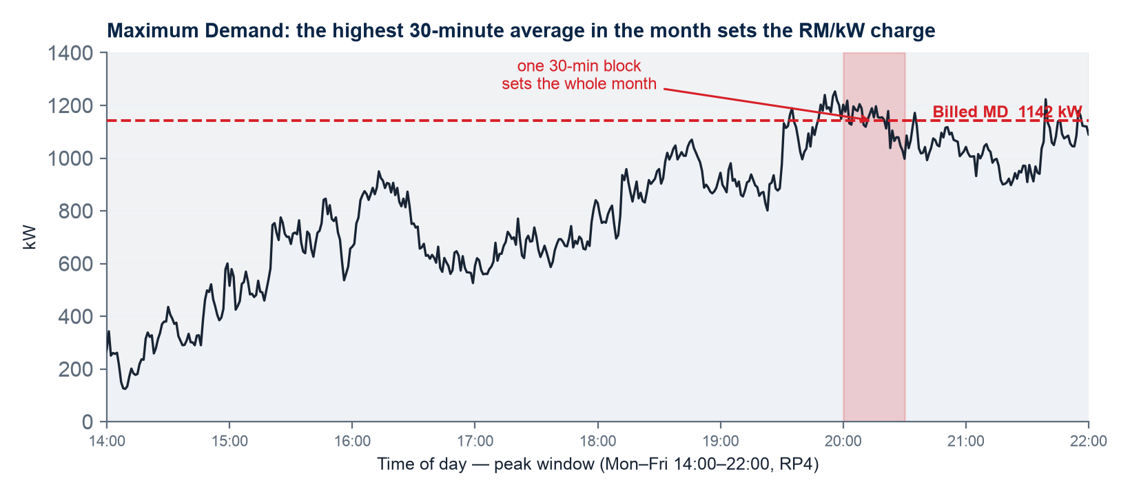The demand charge is set by the single highest 30-minute average in the month — one half-hour (shaded) sets the whole bill. Peak window Mon–Fri 14:00–22:00.