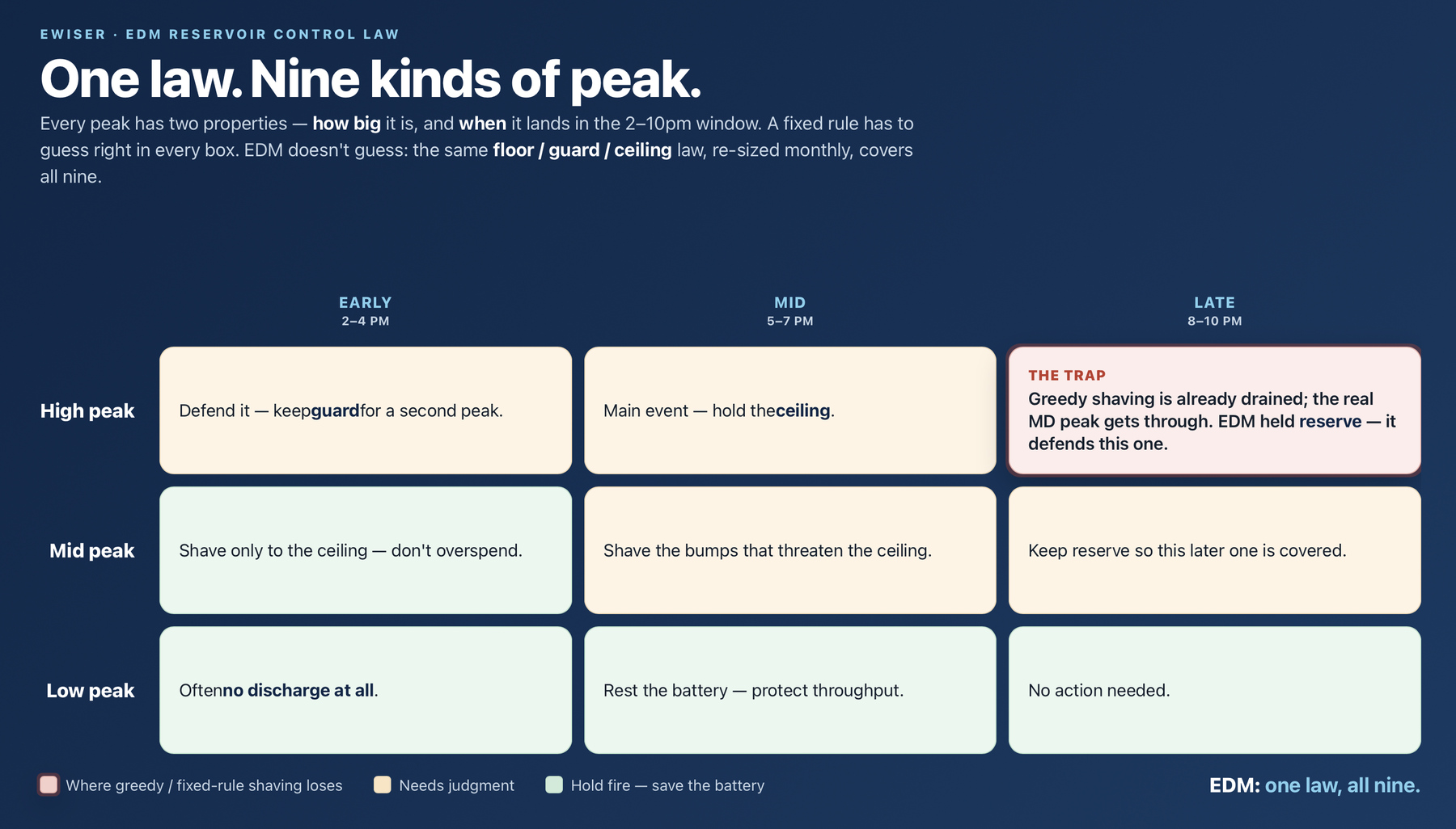EWISER's EDM applies one adaptive law — floor, guard, ceiling — re-sized monthly, so it holds reserve for the peak that actually sets the bill, whatever its size or timing. A fixed rule has to guess right in every box.