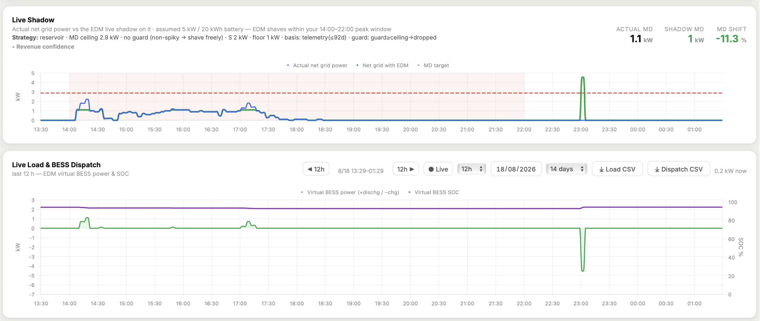 EWISER Live Shadow — InverPower, Kuala Lumpur: actual net grid power vs the EDM live shadow (MD target 2.9 kW, 14:00–22:00 peak window), plus the virtual BESS power and state of charge. Actual MD 1.1 kW, shadow MD 1.0 kW — an MD shift of −11.3%.